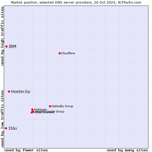 Market position of Hoster.by vs. IBM vs. 1blu