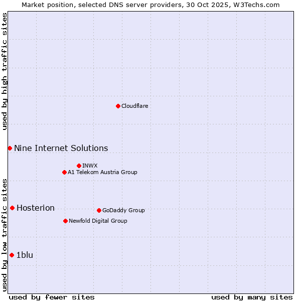 Market position of Hosterion vs. 1blu vs. Nine Internet Solutions