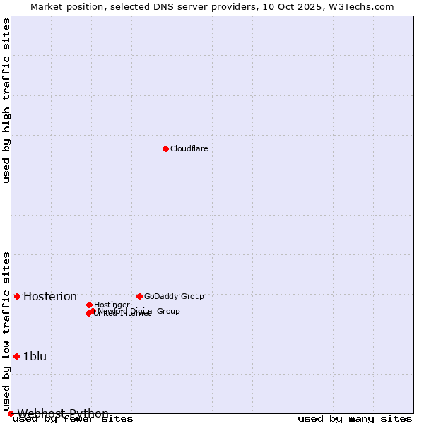 Market position of Hosterion vs. 1blu vs. Webhost Python