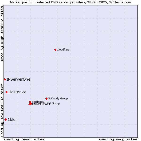 Market position of Hoster.kz vs. 1blu vs. IPServerOne