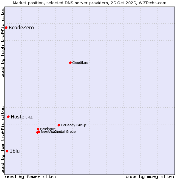 Market position of Hoster.kz vs. 1blu vs. RcodeZero