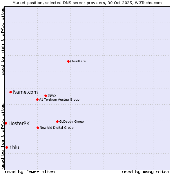 Market position of Name.com vs. 1blu vs. HosterPK