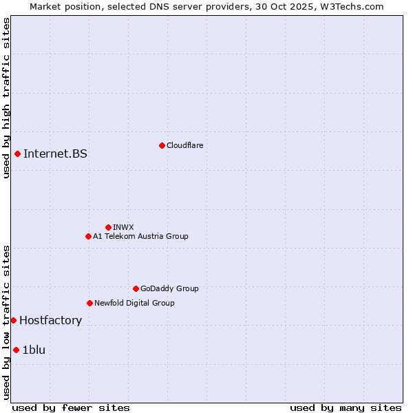 Market position of Internet.BS vs. 1blu vs. Hostfactory