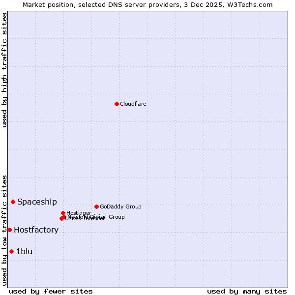 Market position of Spaceship vs. 1blu vs. Hostfactory