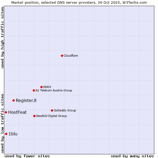 Market position of Register.it vs. 1blu vs. HostFeat