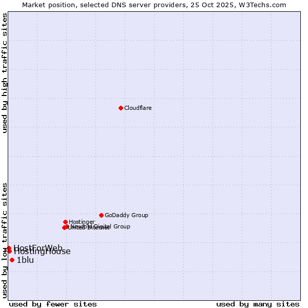 Market position of 1blu vs. HostingHouse vs. HostForWeb