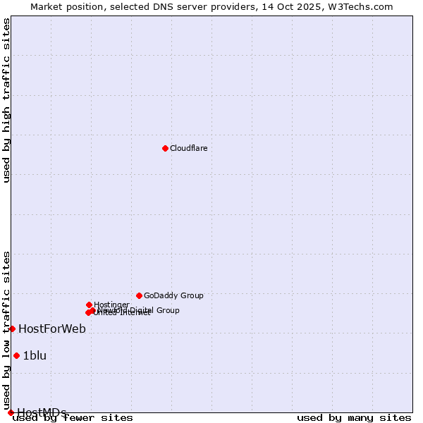 Market position of 1blu vs. HostForWeb vs. HostMDs