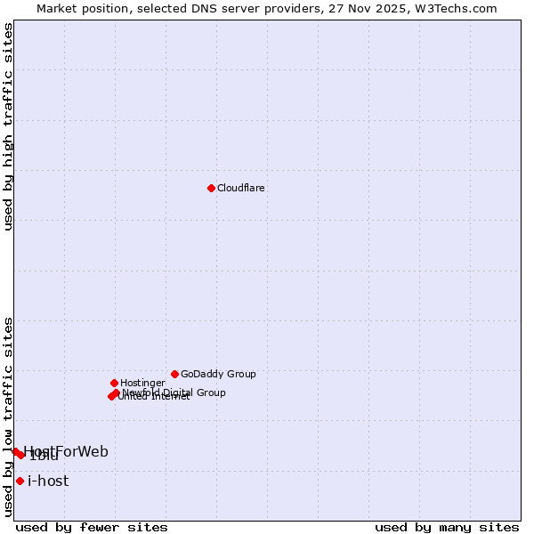 Market position of 1blu vs. i-host vs. HostForWeb