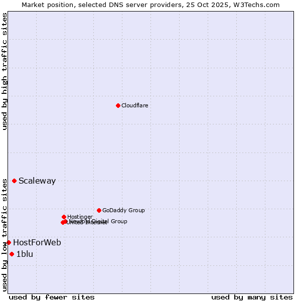 Market position of Scaleway vs. 1blu vs. HostForWeb