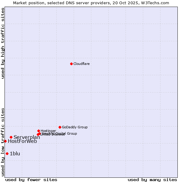 Market position of Serverplan vs. 1blu vs. HostForWeb