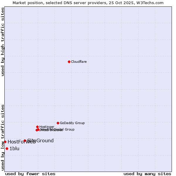 Market position of SiteGround vs. 1blu vs. HostForWeb