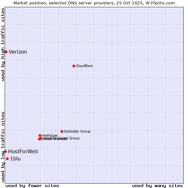 Market position of 1blu vs. Verizon vs. HostForWeb