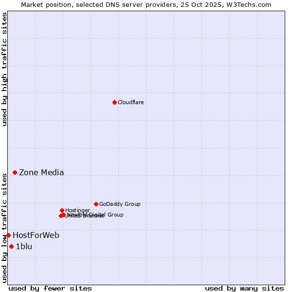 Market position of Zone Media vs. 1blu vs. HostForWeb