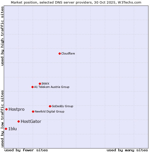 Market position of HostGator vs. Hostpro vs. 1blu