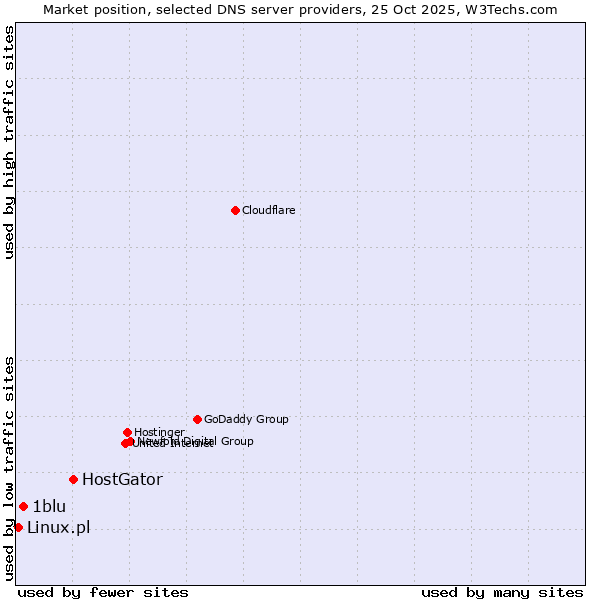 Market position of HostGator vs. 1blu vs. Linux.pl