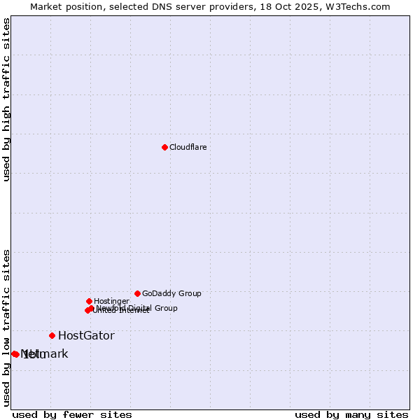 Market position of HostGator vs. 1blu vs. Netmark