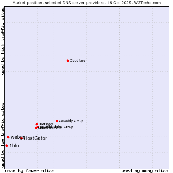 Market position of HostGator vs. webgo vs. 1blu