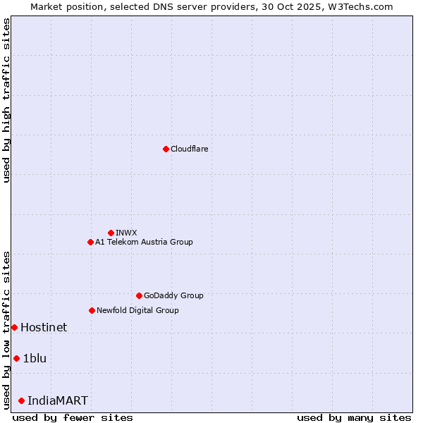 Market position of IndiaMART vs. 1blu vs. Hostinet