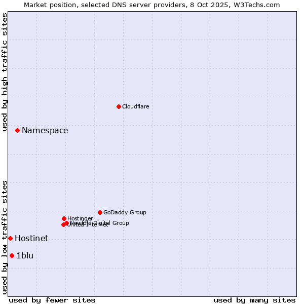 Market position of Namespace vs. 1blu vs. Hostinet