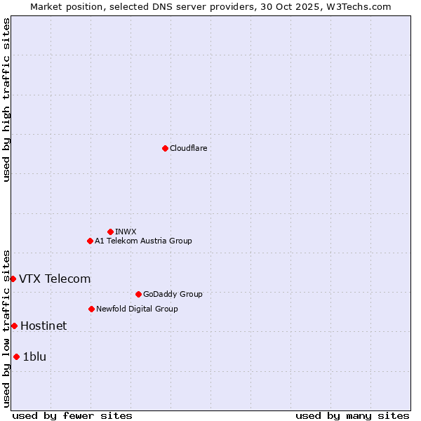 Market position of 1blu vs. Hostinet vs. VTX Telecom