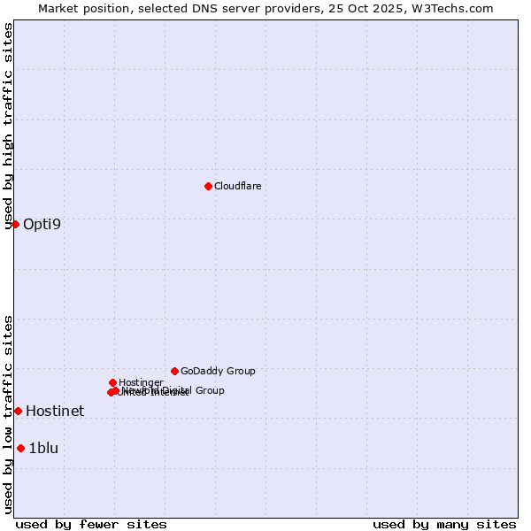 Market position of 1blu vs. Hostinet vs. Opti9
