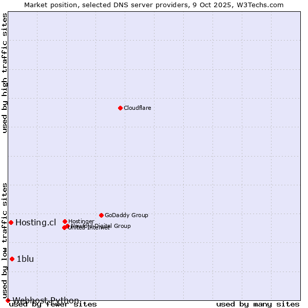 Market position of 1blu vs. Hosting.cl vs. Webhost Python