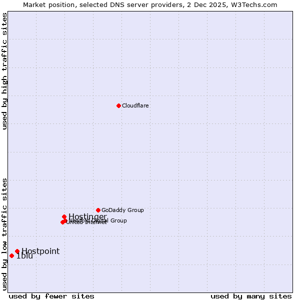 Market position of Hostinger vs. Hostpoint vs. 1blu