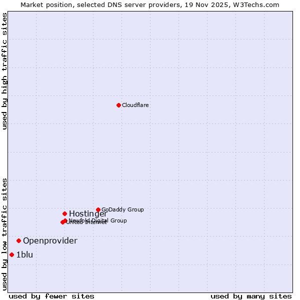 Market position of Hostinger vs. Openprovider vs. 1blu