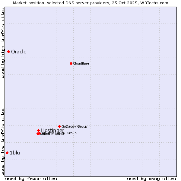 Market position of Hostinger vs. Oracle vs. 1blu