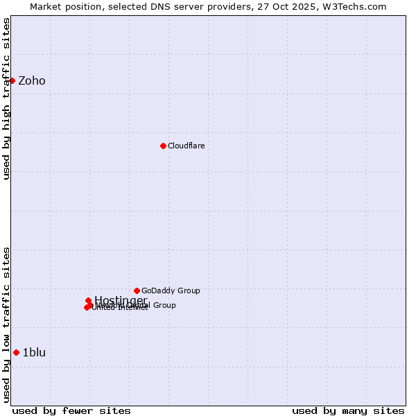 Market position of Hostinger vs. 1blu vs. Zoho