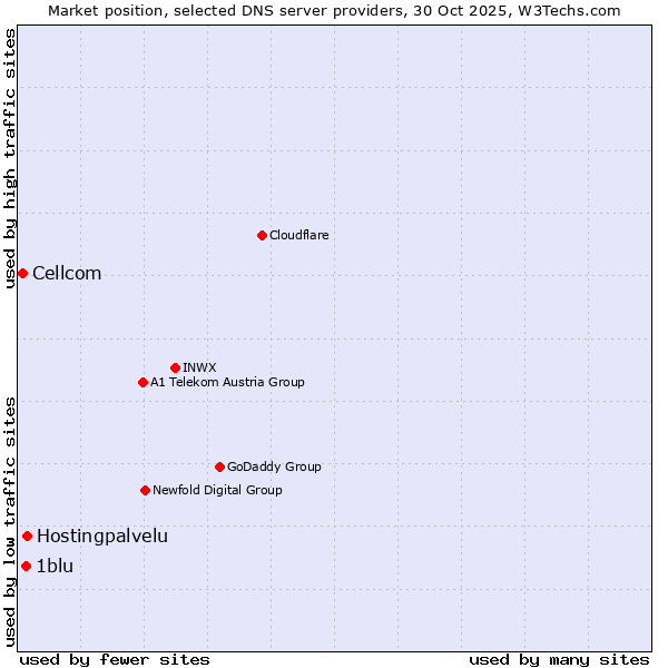 Market position of Hostingpalvelu vs. 1blu vs. Cellcom