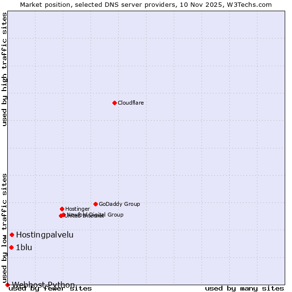 Market position of Hostingpalvelu vs. 1blu vs. Webhost Python