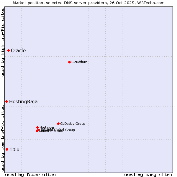 Market position of Oracle vs. 1blu vs. HostingRaja