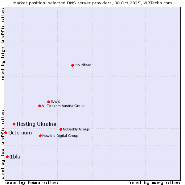 Market position of Hosting Ukraine vs. 1blu vs. Octenium