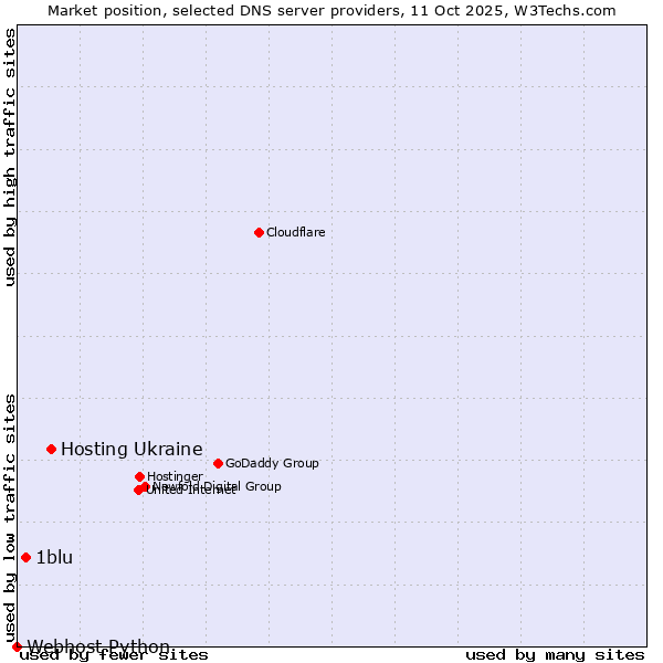 Market position of Hosting Ukraine vs. 1blu vs. Webhost Python