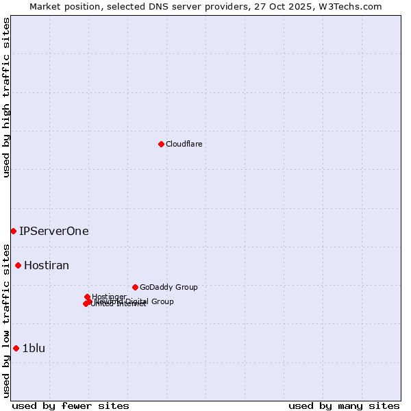 Market position of Hostiran vs. 1blu vs. IPServerOne