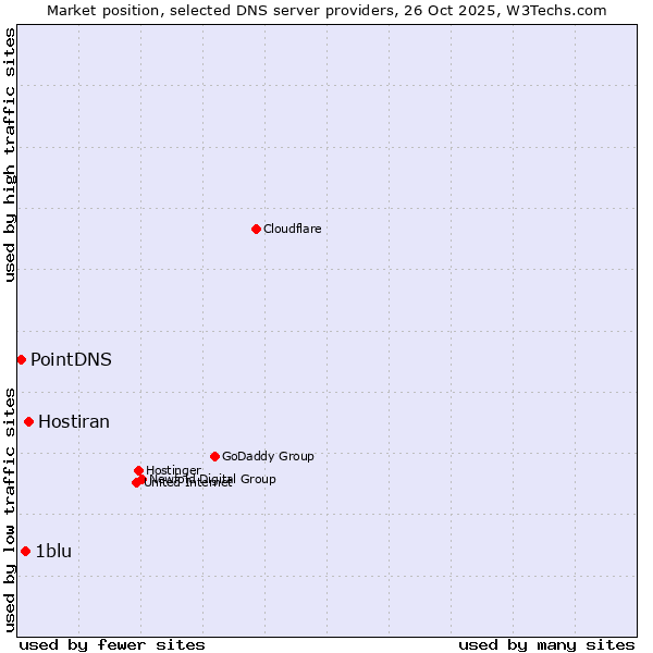 Market position of Hostiran vs. 1blu vs. PointDNS