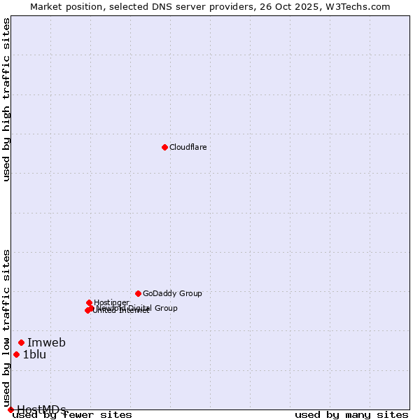 Market position of Imweb vs. 1blu vs. HostMDs