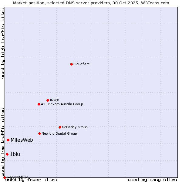 Market position of MilesWeb vs. 1blu vs. HostMDs