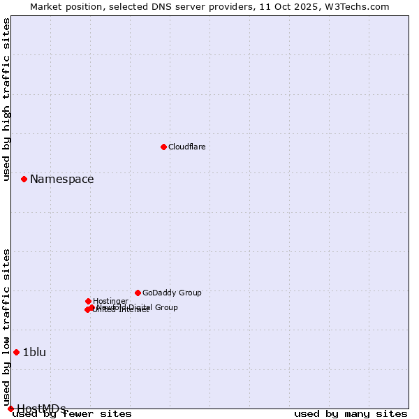 Market position of Namespace vs. 1blu vs. HostMDs