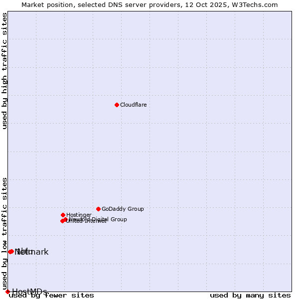 Market position of 1blu vs. Netmark vs. HostMDs