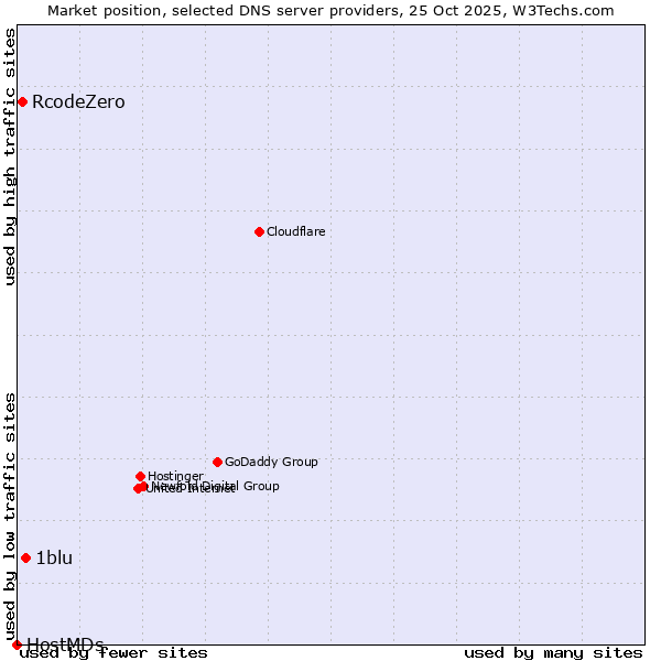 Market position of 1blu vs. RcodeZero vs. HostMDs