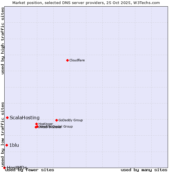 Market position of ScalaHosting vs. 1blu vs. HostMDs
