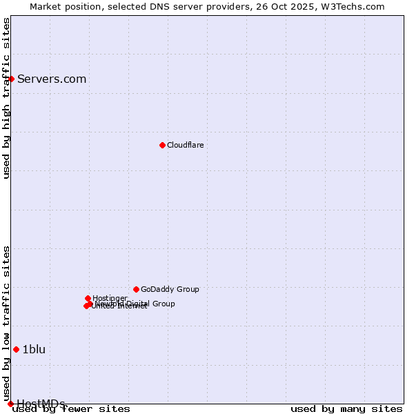 Market position of 1blu vs. Servers.com vs. HostMDs