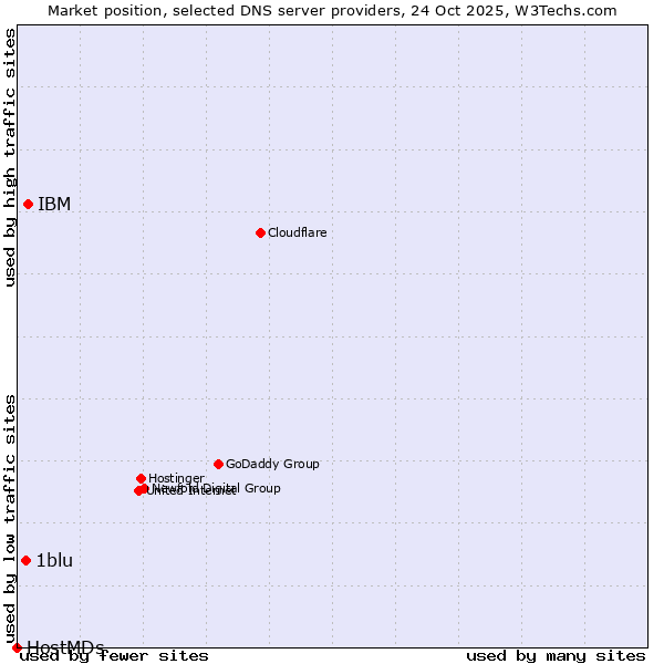 Market position of IBM vs. 1blu vs. HostMDs