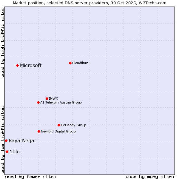 Market position of Microsoft vs. 1blu vs. Raya Negar