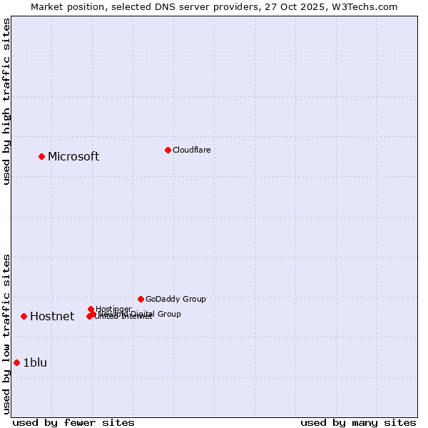 Market position of Microsoft vs. Hostnet vs. 1blu
