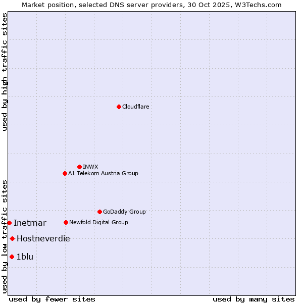 Market position of Hostneverdie vs. 1blu vs. Inetmar