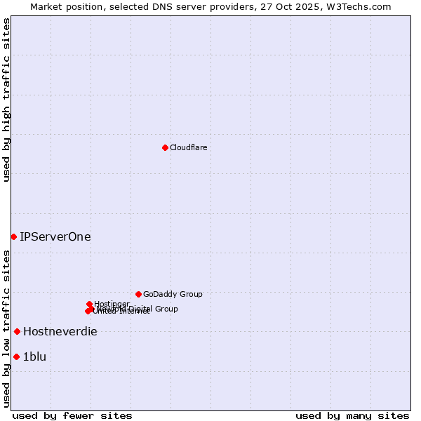 Market position of Hostneverdie vs. 1blu vs. IPServerOne