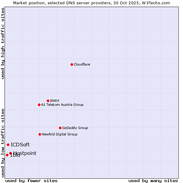 Market position of Hostpoint vs. ICDSoft vs. 1blu